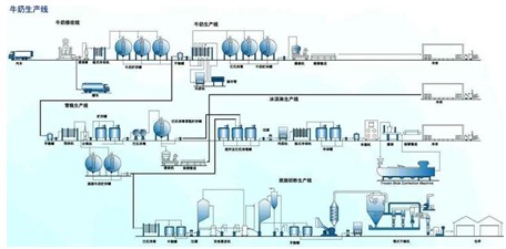 液體自動(dòng)包裝機(jī)灌裝對象之牛奶工藝流程圖