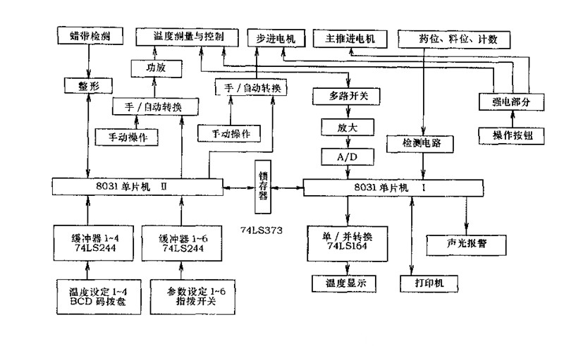 中藥丸包裝機雙單片機智能控制控制系統(tǒng)工作原理示意圖